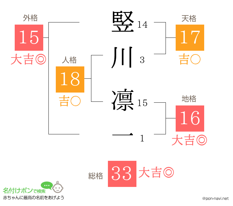 竪川 凛一さんの姓名判断結果