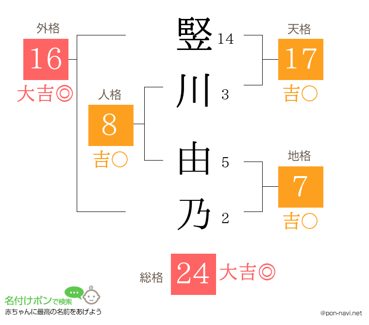 竪川 由乃さんの姓名判断結果