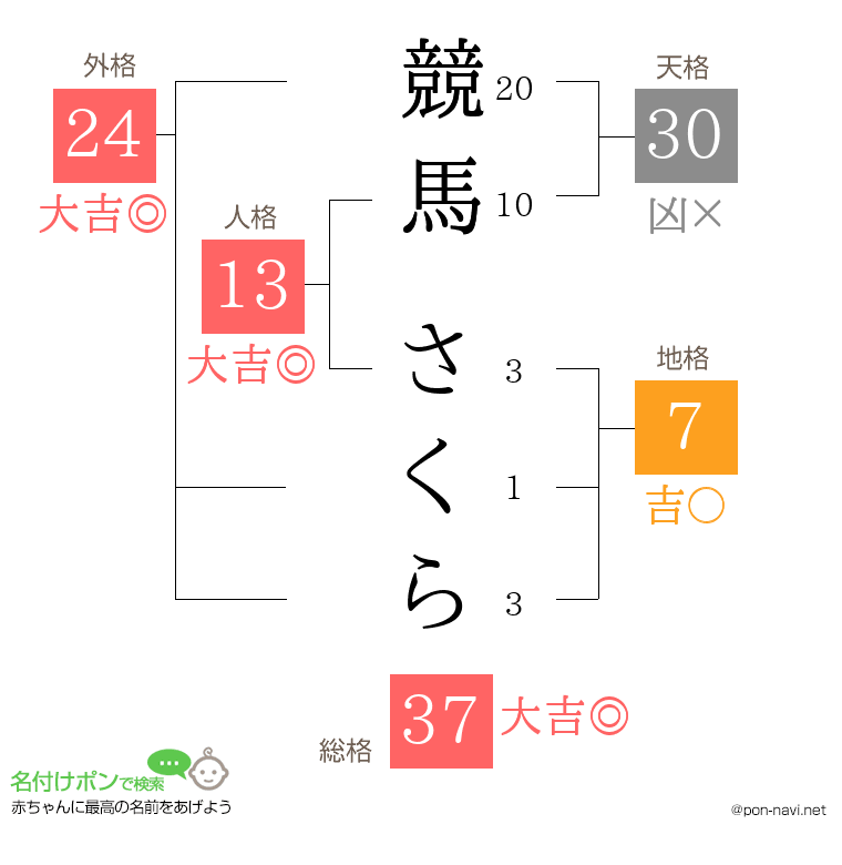 競馬 さくらさんの姓名判断結果