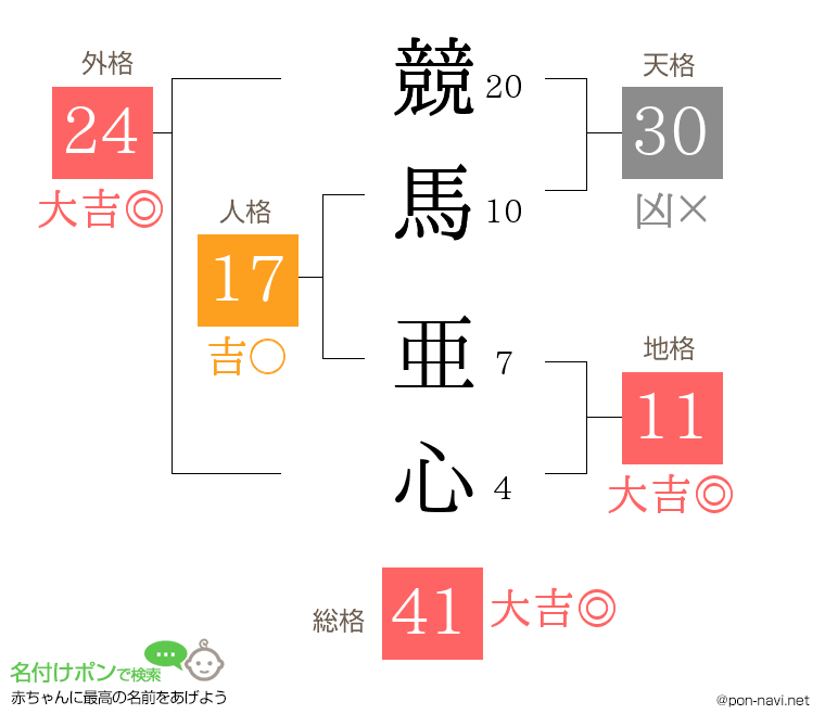 競馬 亜心さんの姓名判断結果