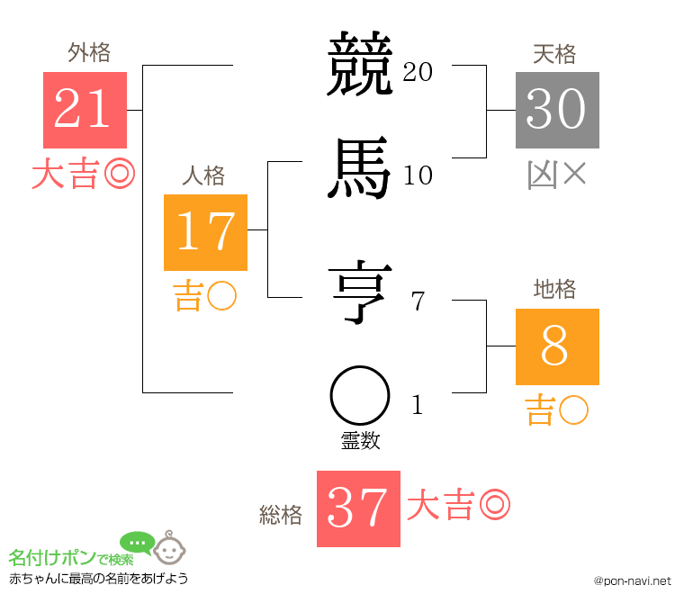 競馬 亨さんの姓名判断結果