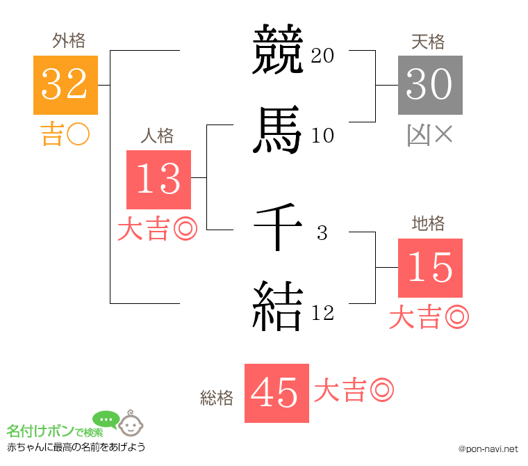 競馬 千結さんの姓名判断結果
