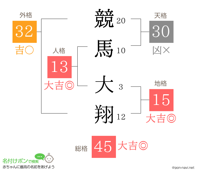 競馬 大翔さんの姓名判断結果