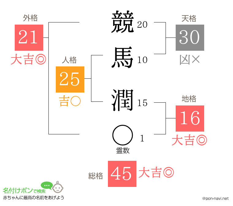 競馬 潤さんの姓名判断結果