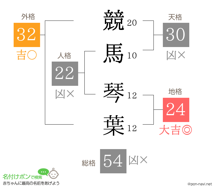 競馬 琴葉さんの姓名判断結果
