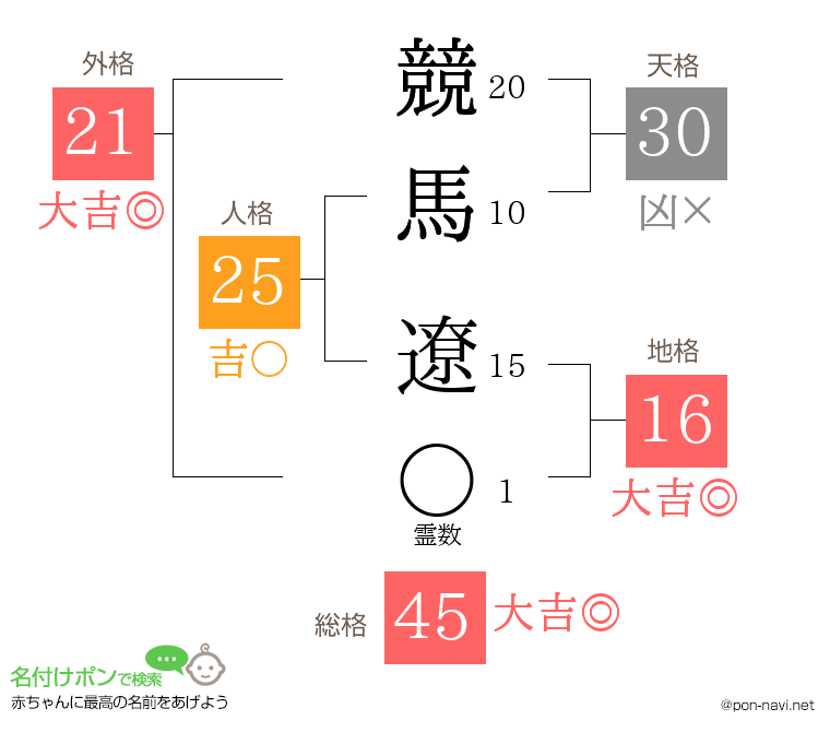 競馬 遼さんの姓名判断結果