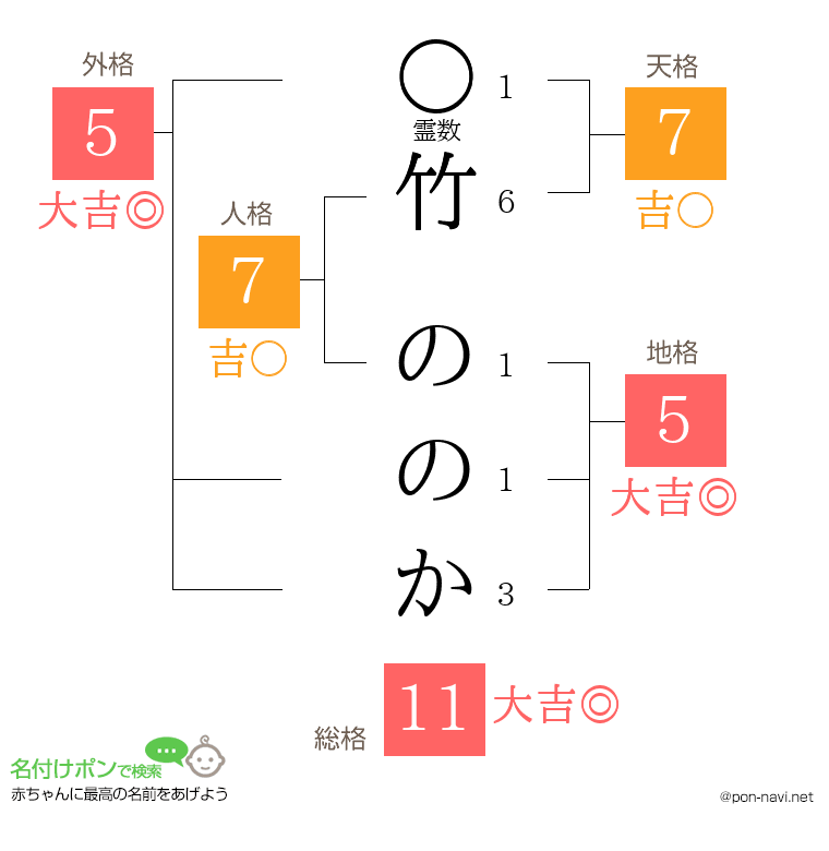 竹 ののかさんの姓名判断結果