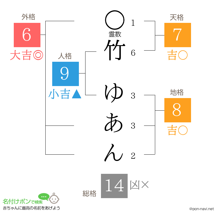 竹 ゆあんさんの姓名判断結果