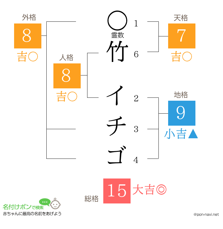 竹 イチゴさんの姓名判断結果