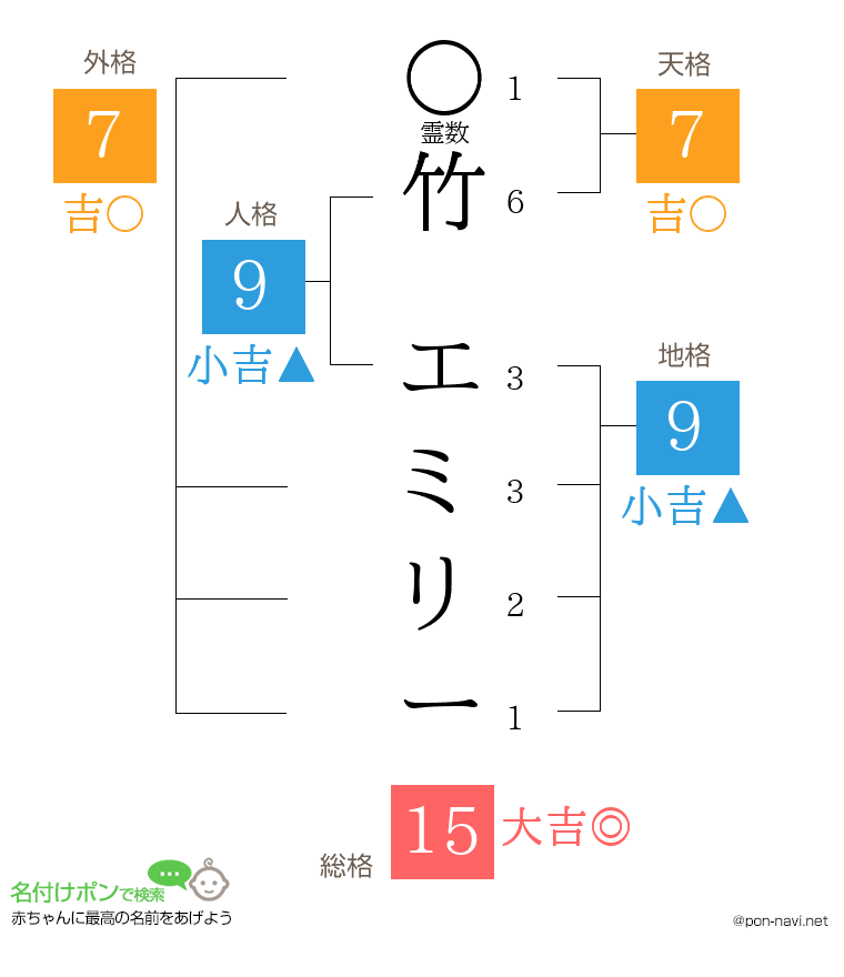 竹 エミリーさんの姓名判断結果