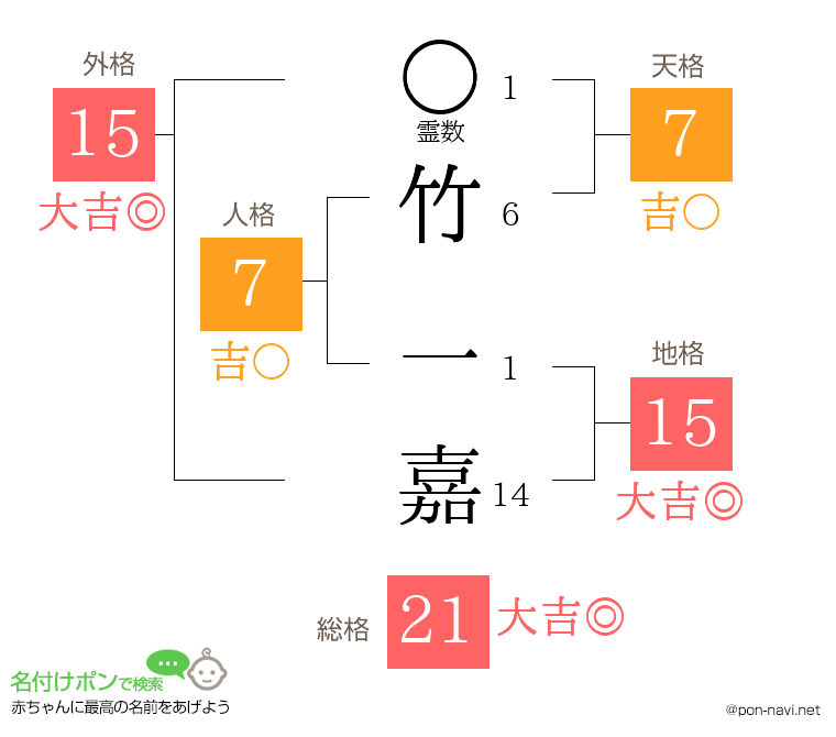 竹 一嘉さんの姓名判断結果