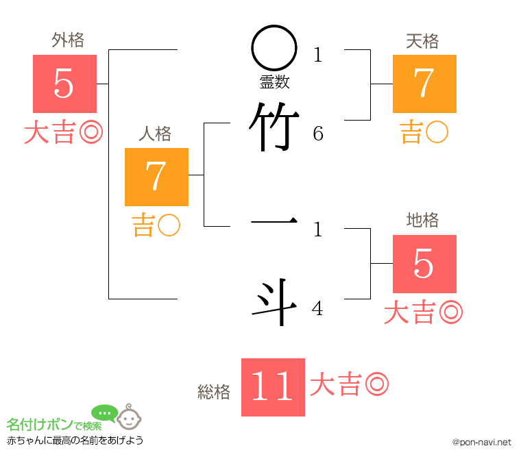 竹 一斗さんの姓名判断結果