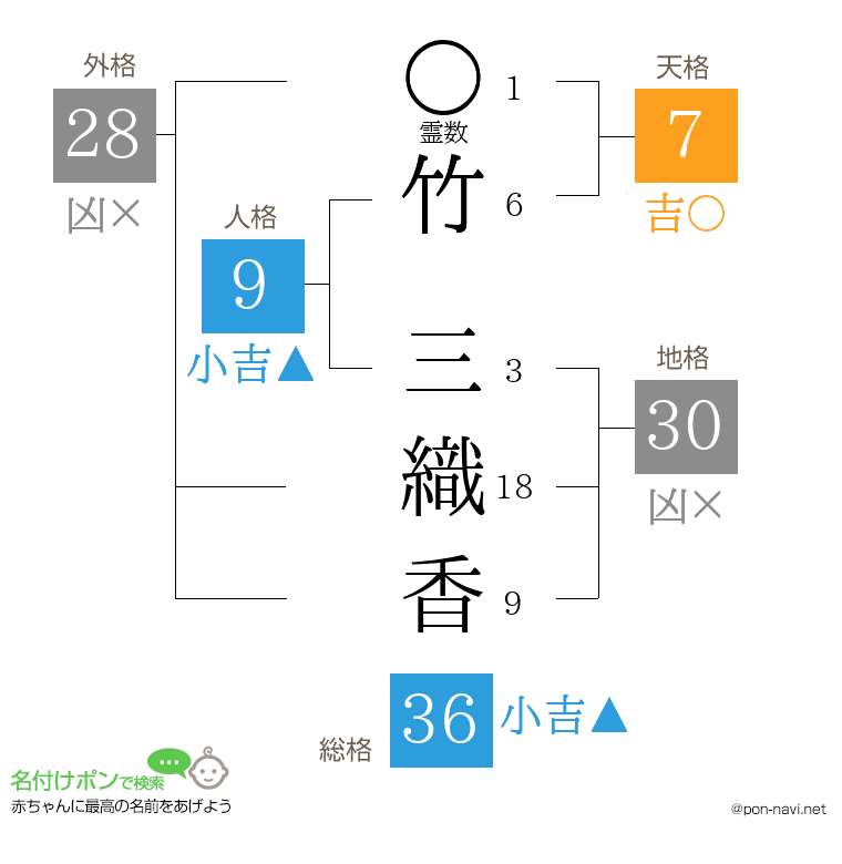 竹 三織香さんの姓名判断結果