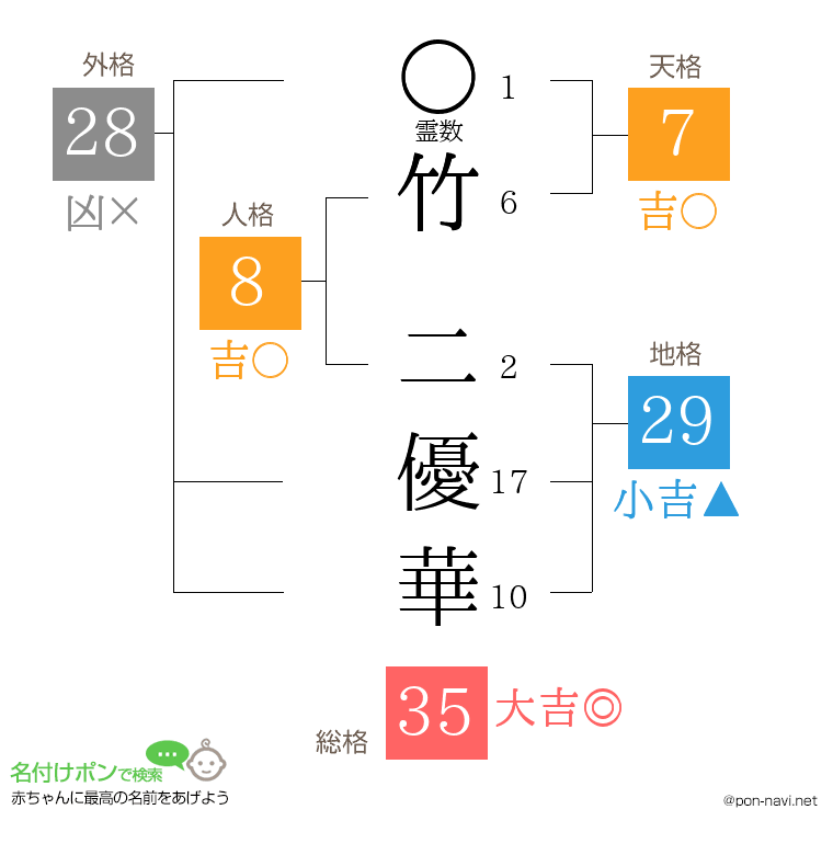 竹 二優華さんの姓名判断結果