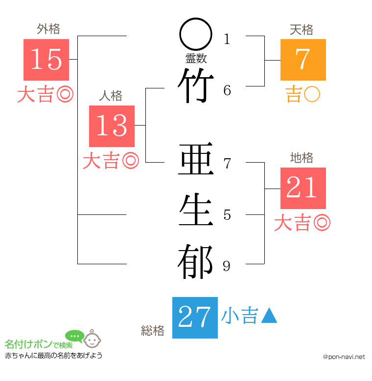 竹 亜生郁さんの姓名判断結果