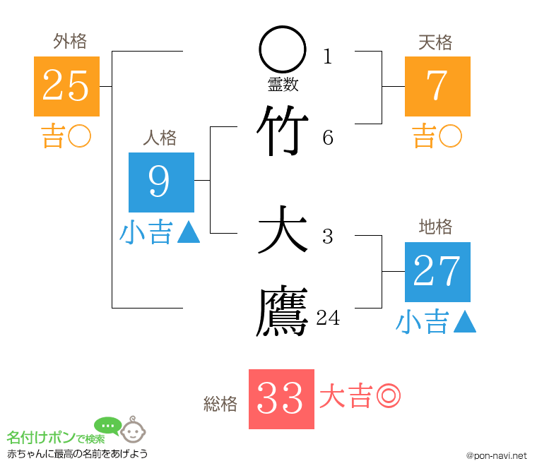竹 大鷹さんの姓名判断結果
