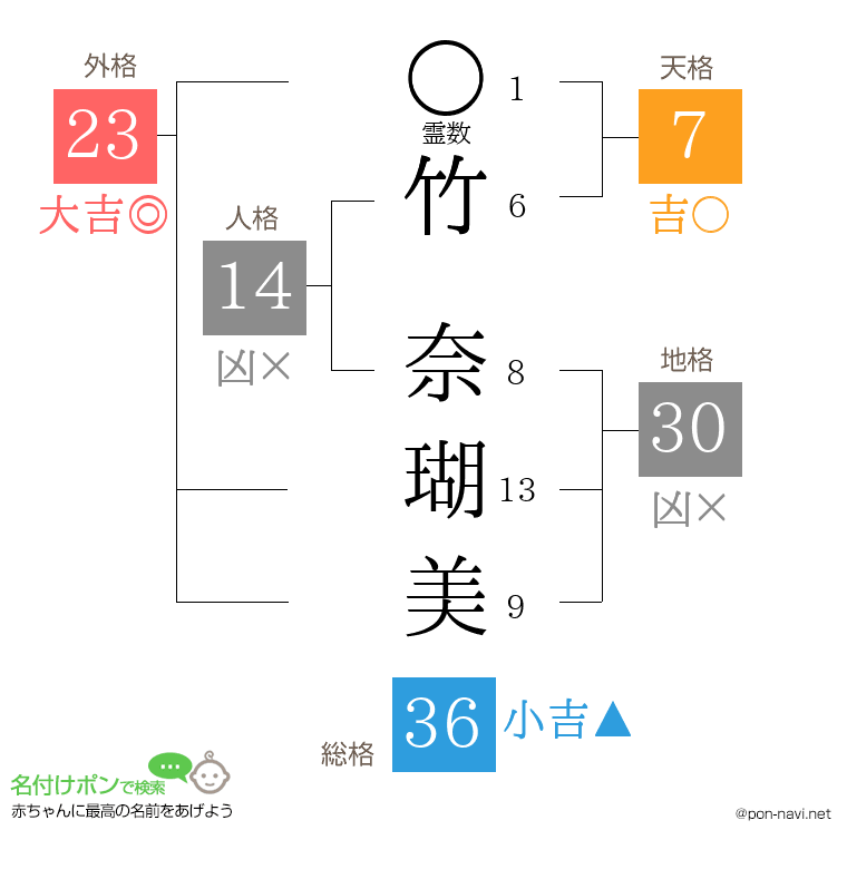 竹 奈瑚美さんの姓名判断結果