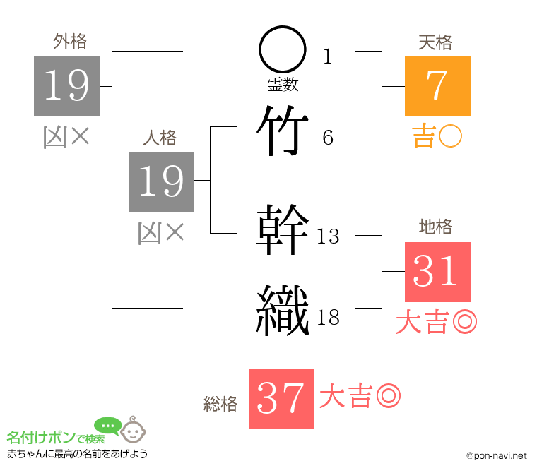 竹 幹織さんの姓名判断結果