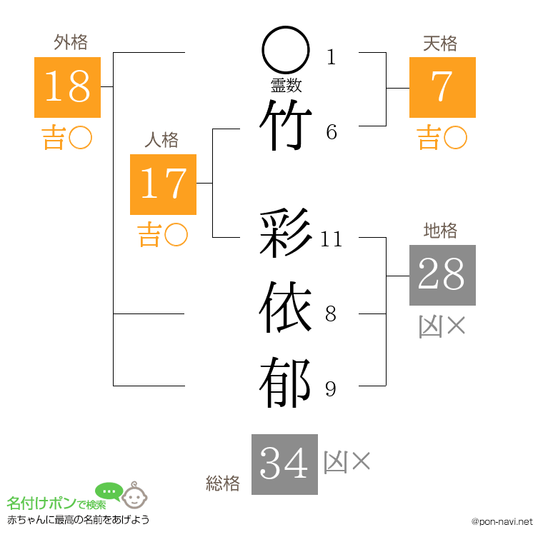 竹 彩依郁さんの姓名判断結果