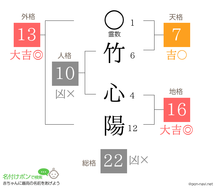 竹 心陽さんの姓名判断結果