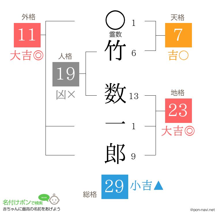 竹 数一郎さんの姓名判断結果