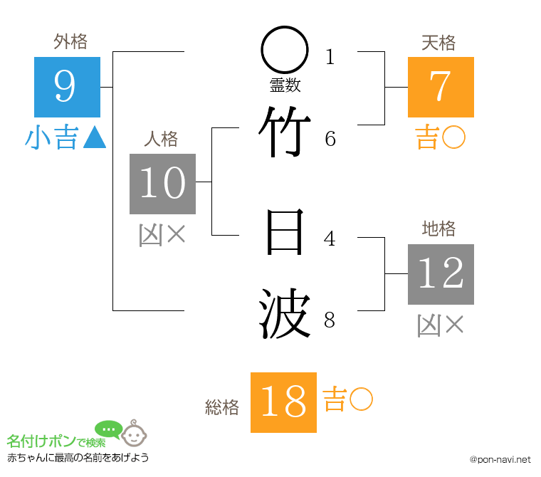 竹 日波さんの姓名判断結果