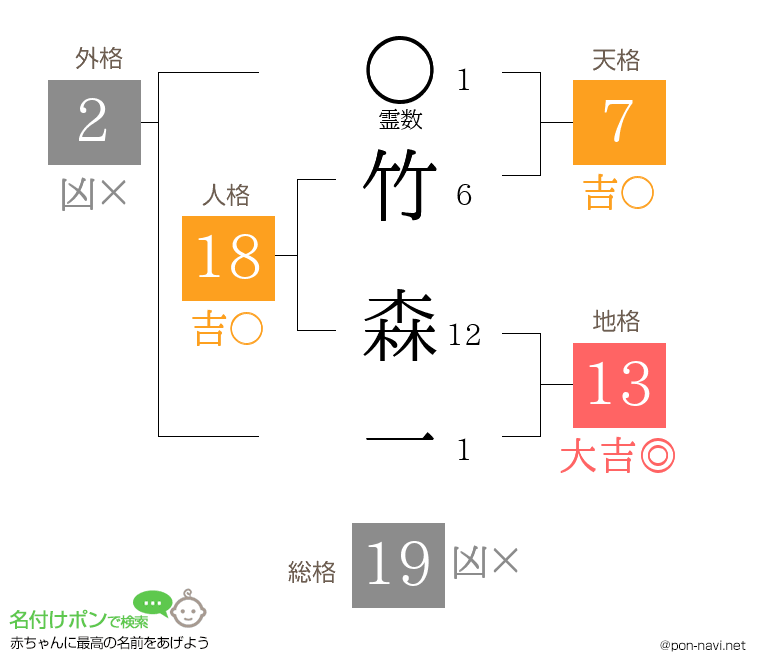 竹 森一さんの姓名判断結果