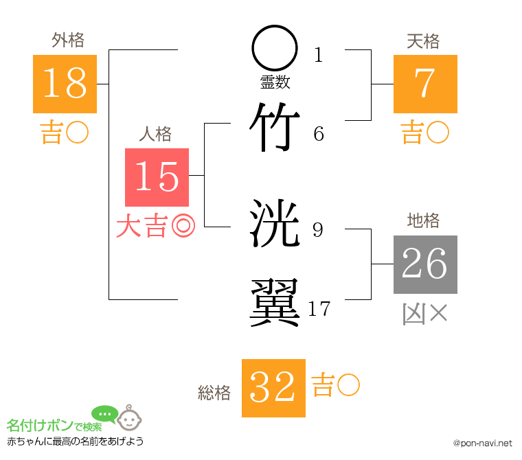 竹 洸翼さんの姓名判断結果