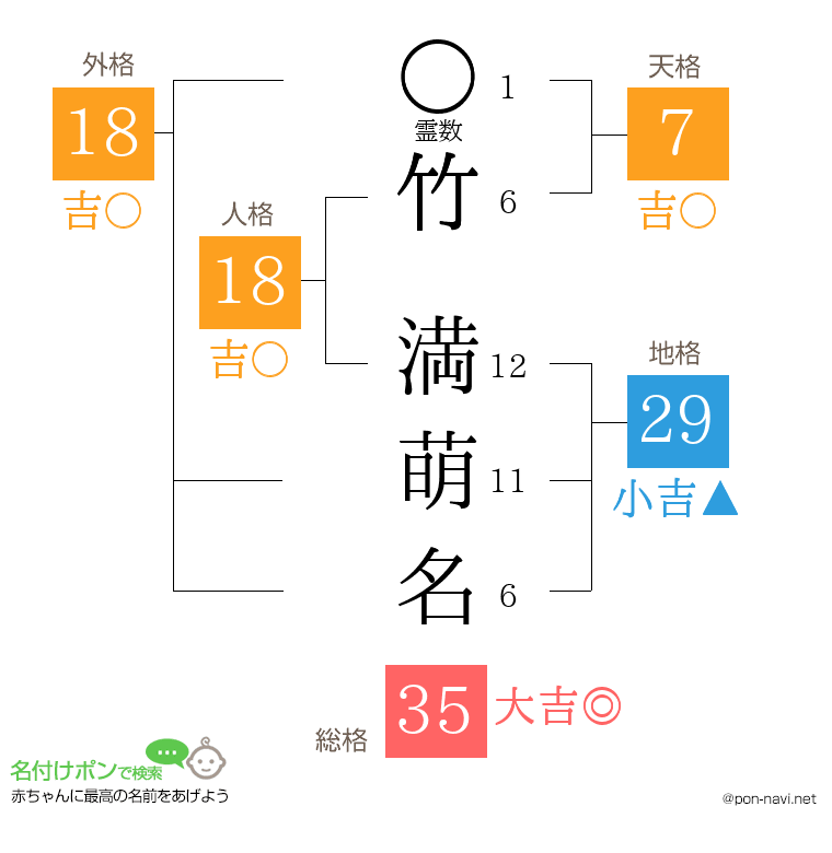 竹 満萌名さんの姓名判断結果