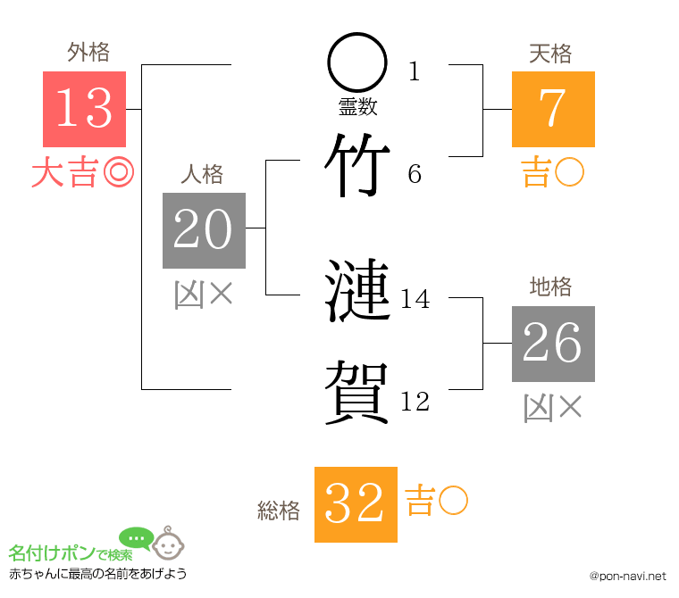 竹 漣賀さんの姓名判断結果