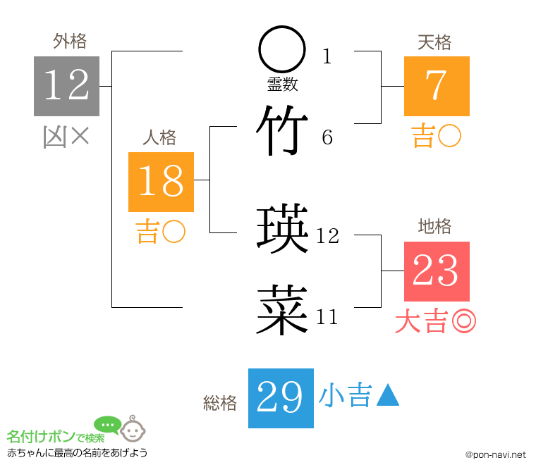 竹 瑛菜さんの姓名判断結果