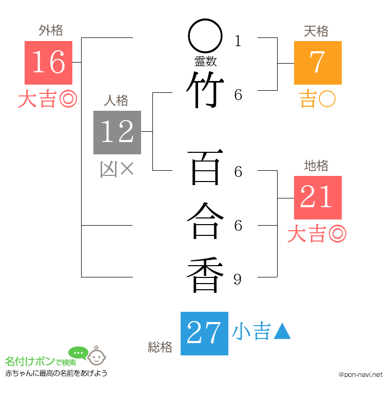 竹 百合香さんの姓名判断結果