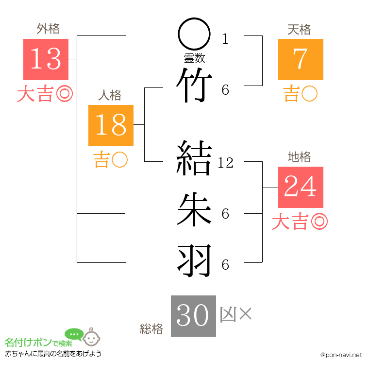 竹 結朱羽さんの姓名判断結果