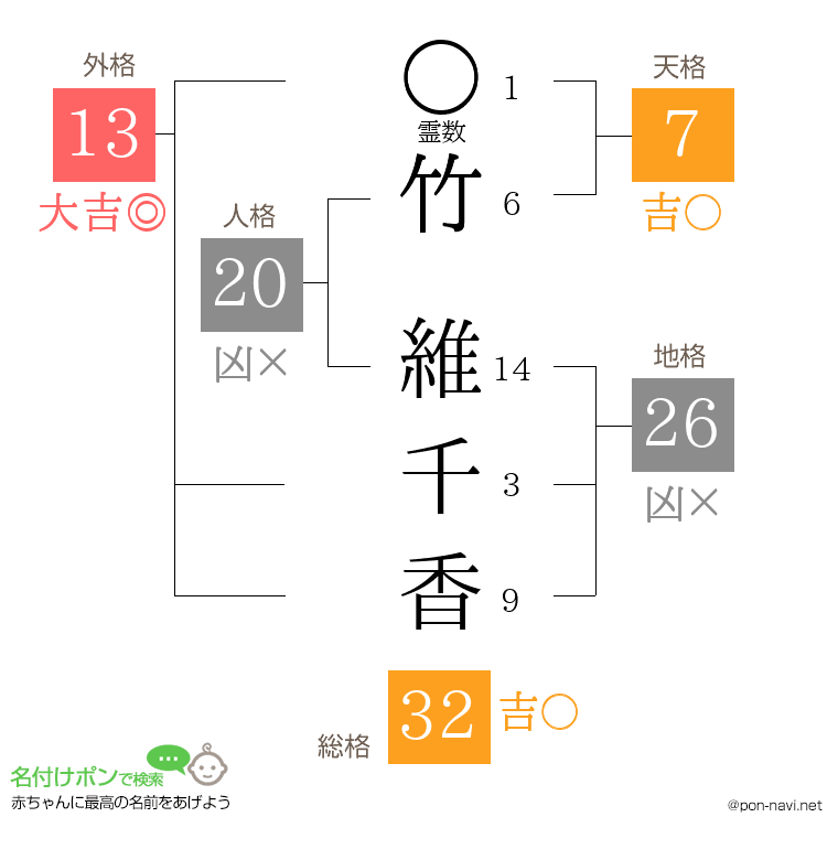 竹 維千香さんの姓名判断結果