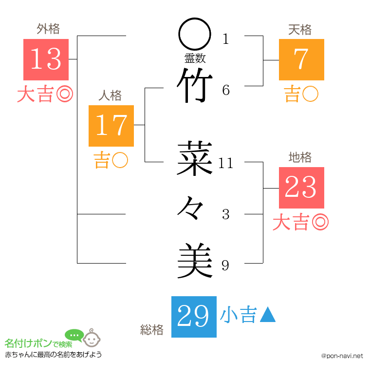 竹 菜々美さんの姓名判断結果