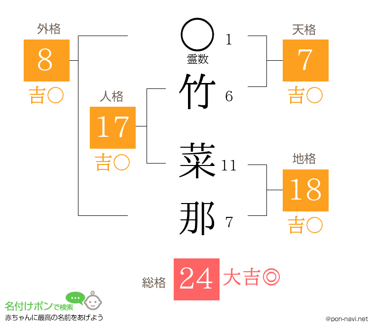 竹 菜那さんの姓名判断結果