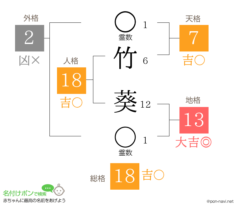 竹 葵さんの姓名判断結果