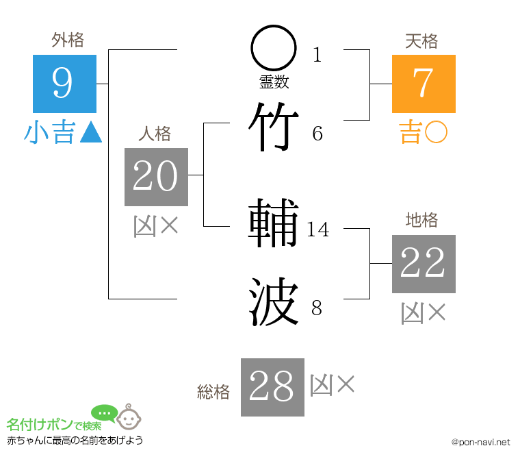 竹 輔波さんの姓名判断結果