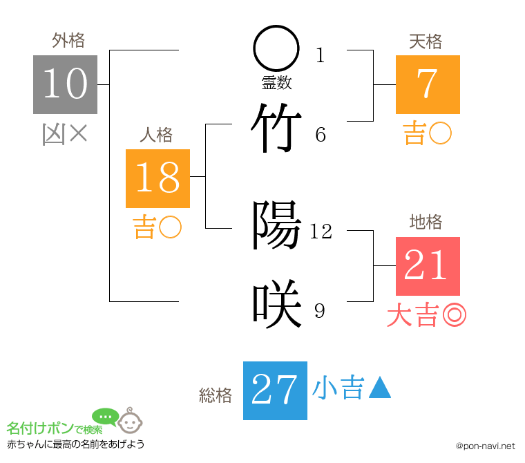 竹 陽咲さんの姓名判断結果