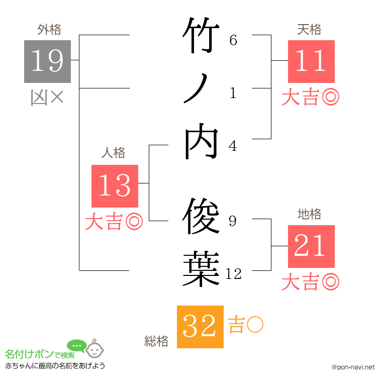 竹ノ内 俊葉さんの姓名判断結果