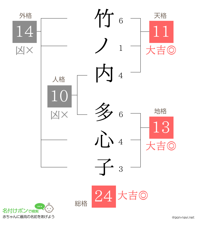 竹ノ内 多心子さんの姓名判断結果