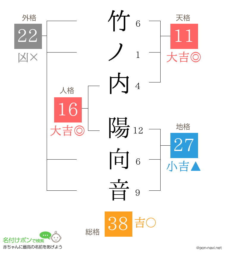 竹ノ内 陽向音さんの姓名判断結果