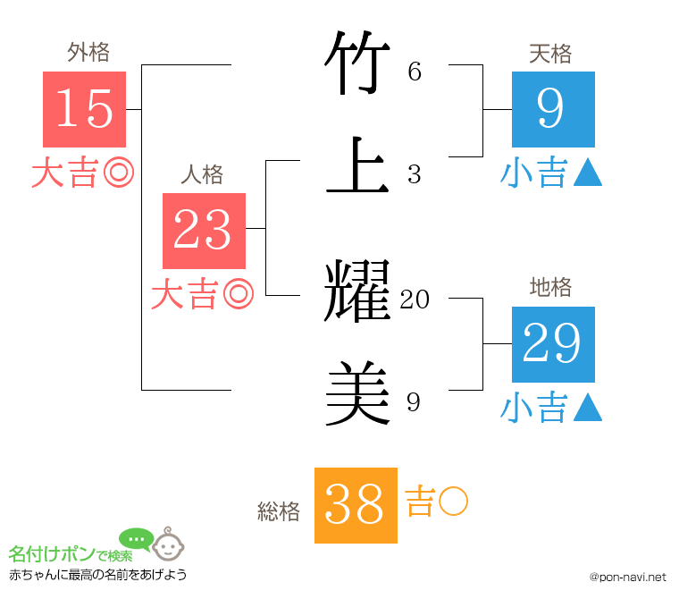 竹上 耀美さんの姓名判断結果
