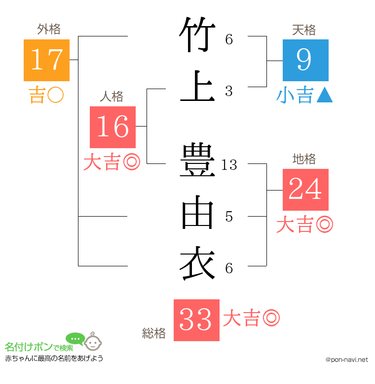 竹上 豊由衣さんの姓名判断結果