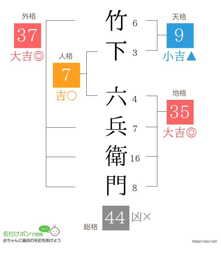 竹下 六兵衛門さんの姓名判断結果