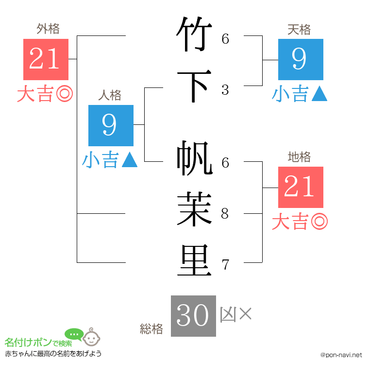 竹下 帆茉里さんの姓名判断結果
