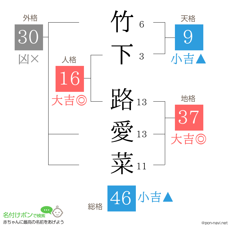 竹下 路愛菜さんの姓名判断結果