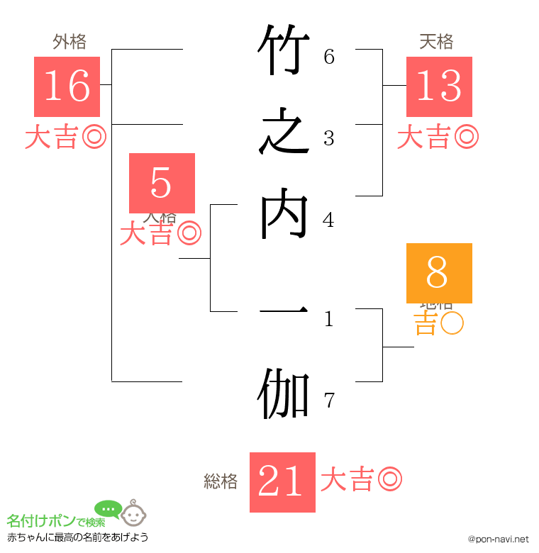 竹之内 一伽さんの姓名判断結果