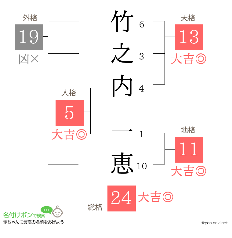 竹之内 一恵さんの姓名判断結果