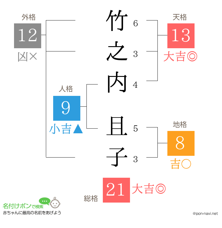 竹之内 且子さんの姓名判断結果